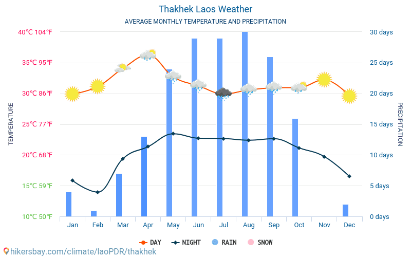 Thakhek - Średnie miesięczne temperatury i pogoda 2015 - 2024 Średnie temperatury w Thakhek w ubiegłych latach. Historyczna średnia pogoda w Thakhek, laoPDR. hikersbay.com