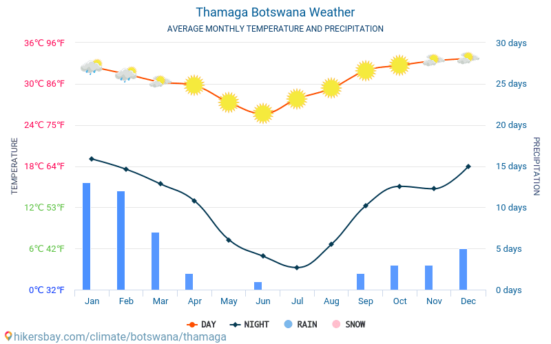 Thamaga - Average Monthly temperatures and weather 2015 - 2024 Average temperature in Thamaga over the years. Average Weather in Thamaga, Botswana. hikersbay.com