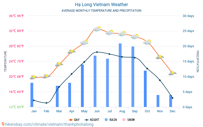 Hạ Long - Clima e temperature medie mensili 2015 - 2024 Temperatura media in Hạ Long nel corso degli anni. Tempo medio a Hạ Long, Vietnam. hikersbay.com