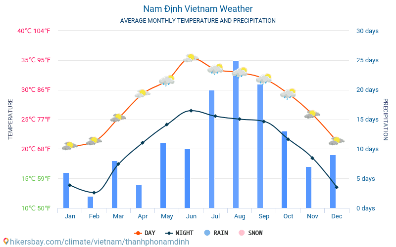 Nam Định - Clima e temperaturas médias mensais 2015 - 2024 Temperatura média em Nam Định ao longo dos anos. Tempo médio em Nam Định, Vietname. hikersbay.com