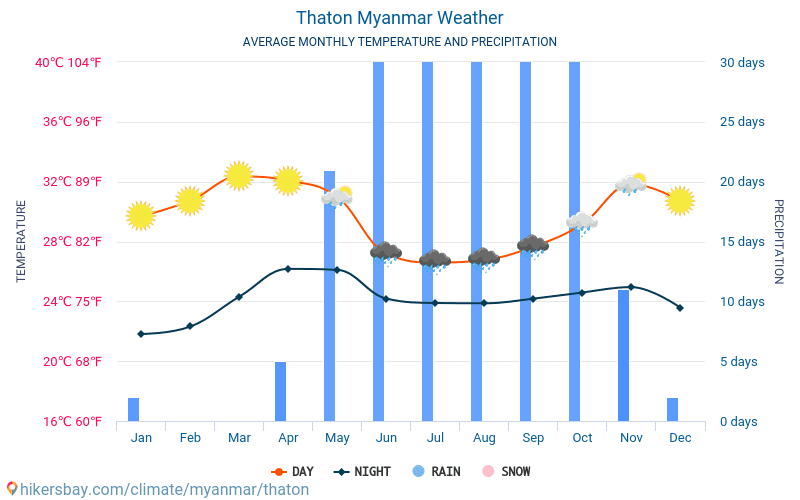 Thaton - Clima e temperature medie mensili 2015 - 2024 Temperatura media in Thaton nel corso degli anni. Tempo medio a Thaton, Birmania. hikersbay.com