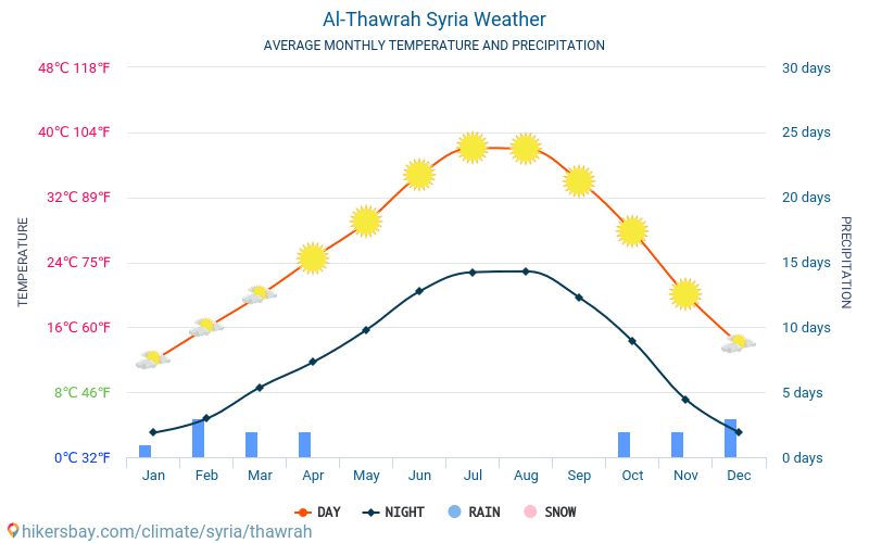 Al-Thawrah - Météo et températures moyennes mensuelles 2015 - 2024 Température moyenne en Al-Thawrah au fil des ans. Conditions météorologiques moyennes en Al-Thawrah, Syrie. hikersbay.com