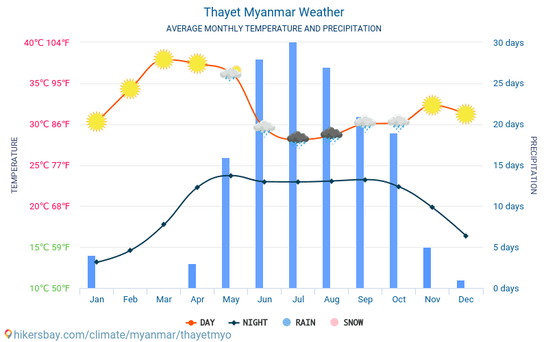 Thayet - Ortalama aylık sıcaklık ve hava durumu 2015 - 2024 Yıl boyunca ortalama sıcaklık Thayet içinde. Ortalama hava Thayet, Myanmar içinde. hikersbay.com