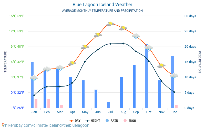Bláa Lónið - Monatliche Durchschnittstemperaturen und Wetter 2015 - 2024 Durchschnittliche Temperatur im Bláa Lónið im Laufe der Jahre. Durchschnittliche Wetter in Bláa Lónið, Island. hikersbay.com
