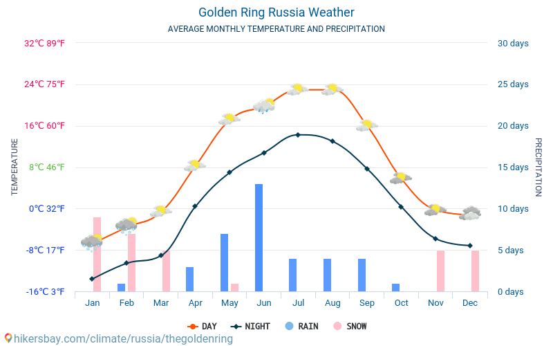 Zlatý kruh Ruska - Průměrné měsíční teploty a počasí 2015 - 2024 Průměrná teplota v Zlatý kruh Ruska v letech. Průměrné počasí v Zlatý kruh Ruska, Rusko. hikersbay.com