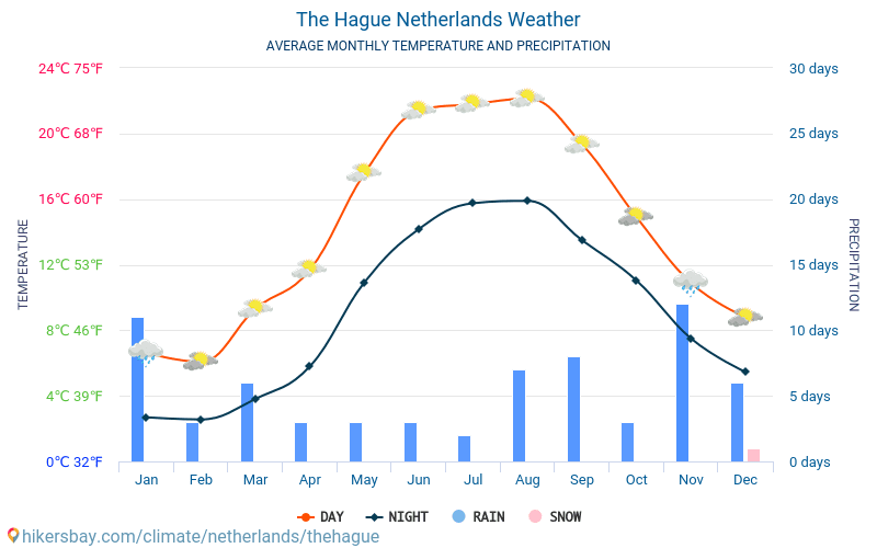האג - ממוצעי טמפרטורות חודשיים ומזג אוויר 2015 - 2024 טמפ ממוצעות האג השנים. מזג האוויר הממוצע ב- האג, הולנד. hikersbay.com