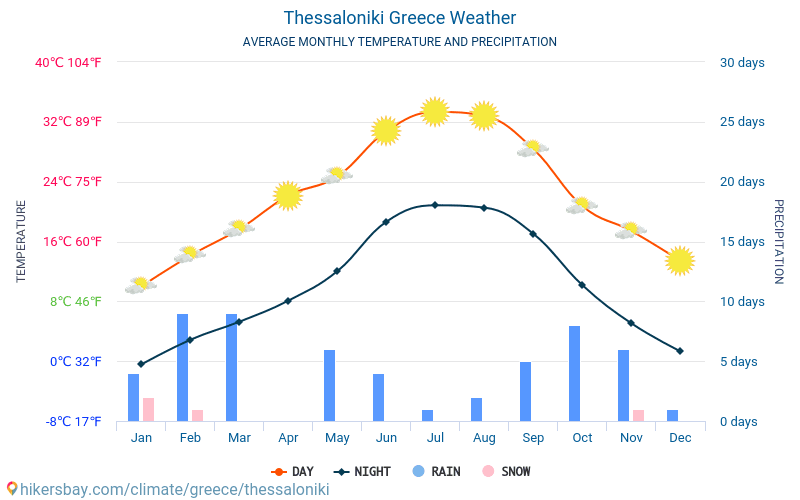 テッサロニキ ギリシャ 天気 テッサロニキ の気候と天気 最高の時間と天候の テッサロニキ への旅行します 天気 気候を旅行します