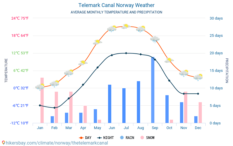 Canal du Telemark - Météo et températures moyennes mensuelles 2015 - 2024 Température moyenne en Canal du Telemark au fil des ans. Conditions météorologiques moyennes en Canal du Telemark, Norvège. hikersbay.com