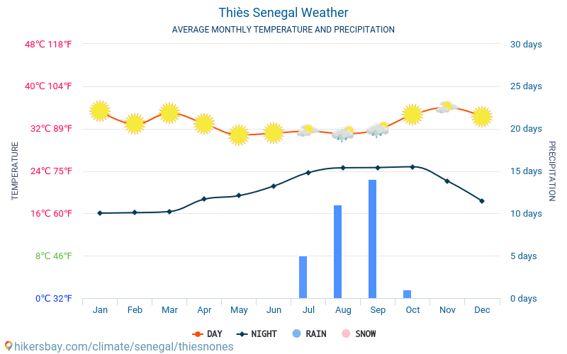Thiès - Météo et températures moyennes mensuelles 2015 - 2024 Température moyenne en Thiès au fil des ans. Conditions météorologiques moyennes en Thiès, Sénégal. hikersbay.com
