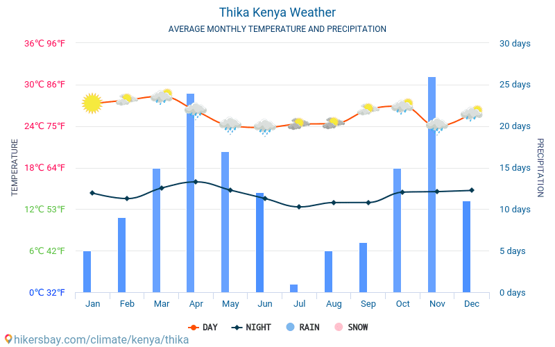 Thika - Ortalama aylık sıcaklık ve hava durumu 2015 - 2024 Yıl boyunca ortalama sıcaklık Thika içinde. Ortalama hava Thika, Kenya içinde. hikersbay.com