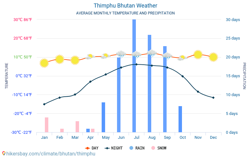 Thimphu - Suhu rata-rata bulanan dan cuaca 2015 - 2024 Suhu rata-rata di Thimphu selama bertahun-tahun. Cuaca rata-rata di Thimphu, Bhutan. hikersbay.com