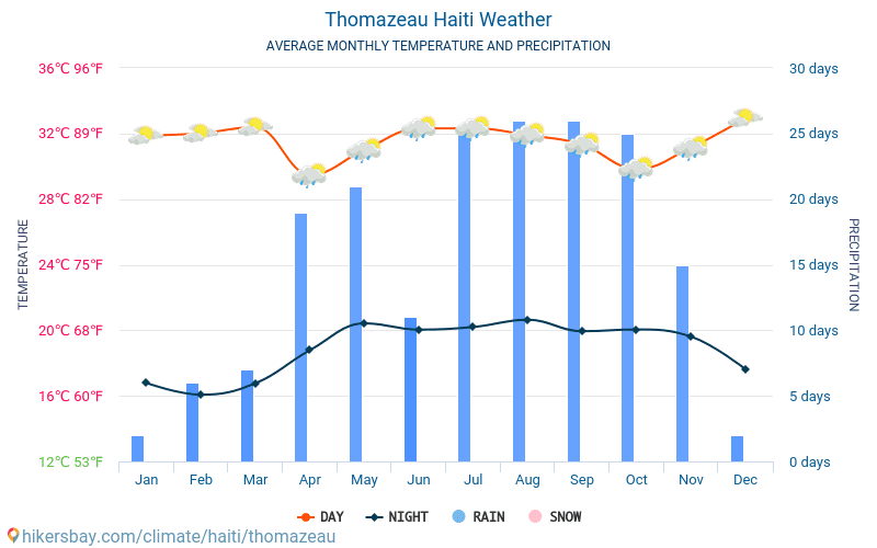 Thomazeau - Gennemsnitlige månedlige temperatur og vejr 2015 - 2024 Gennemsnitstemperatur i Thomazeau gennem årene. Gennemsnitlige vejr i Thomazeau, Haiti. hikersbay.com