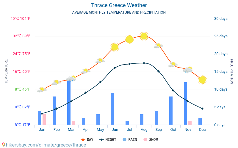 Trakia - Gjennomsnittlig månedlig temperaturen og været 2015 - 2024 Gjennomsnittstemperaturen i Trakia gjennom årene. Gjennomsnittlige været i Trakia, Hellas. hikersbay.com