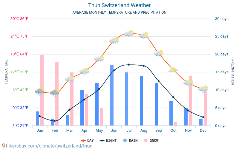 Thun - Genomsnittliga månatliga temperaturer och väder 2015 - 2024 Medeltemperaturen i Thun under åren. Genomsnittliga vädret i Thun, Schweiz. hikersbay.com
