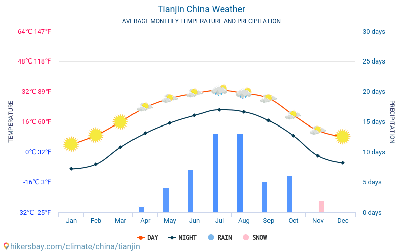 Tchien-ťin - Průměrné měsíční teploty a počasí 2015 - 2024 Průměrná teplota v Tchien-ťin v letech. Průměrné počasí v Tchien-ťin, Čína. hikersbay.com