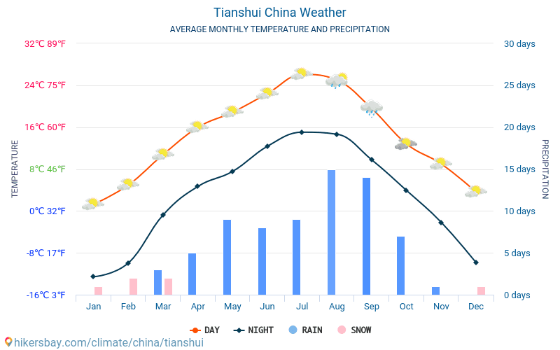 Tianshui - สภาพอากาศและอุณหภูมิเฉลี่ยรายเดือน 2015 - 2024 อุณหภูมิเฉลี่ยใน Tianshui ปี สภาพอากาศที่เฉลี่ยใน Tianshui, ประเทศจีน hikersbay.com