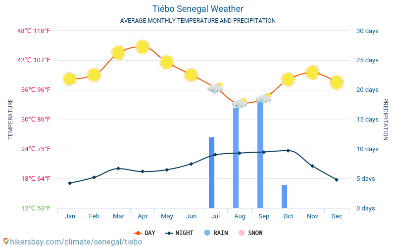 Tiébo - Gennemsnitlige månedlige temperatur og vejr 2015 - 2024 Gennemsnitstemperatur i Tiébo gennem årene. Gennemsnitlige vejr i Tiébo, Senegal. hikersbay.com
