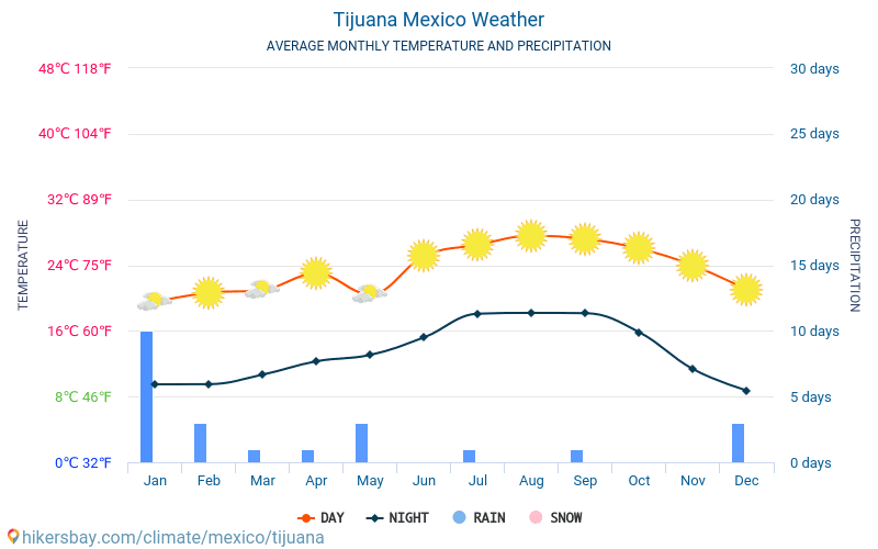 Tijuana - Temperaturi medii lunare şi vreme 2015 - 2024 Temperatura medie în Tijuana ani. Meteo medii în Tijuana, Mexic. hikersbay.com