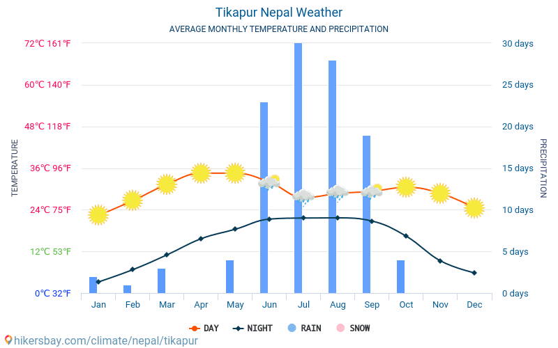Tikapur - Средните месечни температури и времето 2015 - 2024 Средната температура в Tikapur през годините. Средно време в Tikapur, Непал. hikersbay.com