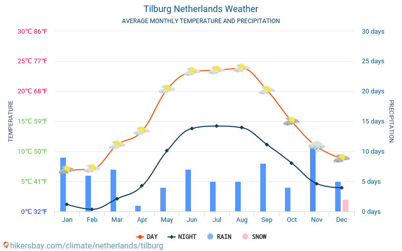 Tilburg - Average Monthly temperatures and weather 2015 - 2024 Average temperature in Tilburg over the years. Average Weather in Tilburg, Netherlands. hikersbay.com