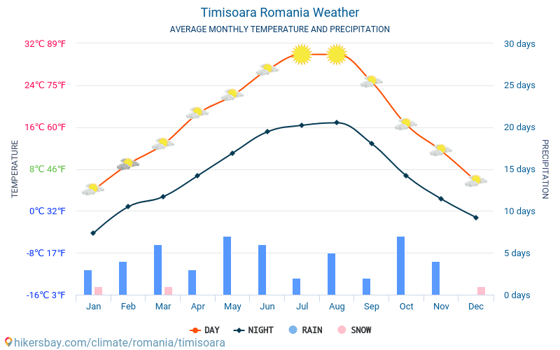 Timișoara - Clima y temperaturas medias mensuales 2015 - 2024 Temperatura media en Timișoara sobre los años. Tiempo promedio en Timișoara, Rumania. hikersbay.com
