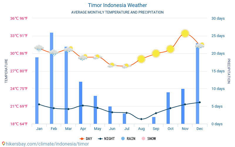 Timor - Météo et températures moyennes mensuelles 2015 - 2024 Température moyenne en Timor au fil des ans. Conditions météorologiques moyennes en Timor, Indonésie. hikersbay.com