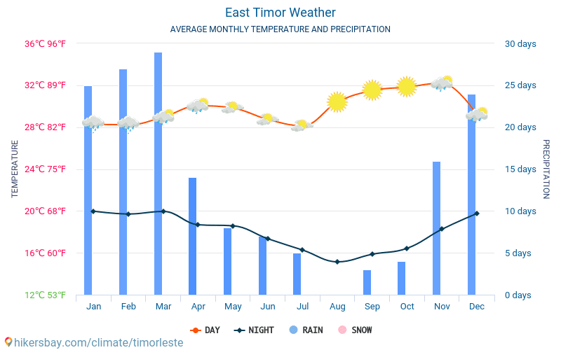 Doğu Timor - Ortalama aylık sıcaklık ve hava durumu 2015 - 2024 Yıl boyunca ortalama sıcaklık Doğu Timor içinde. Ortalama hava Doğu Timor içinde. hikersbay.com