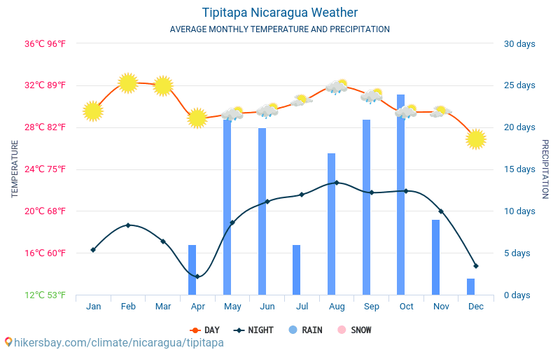 Tipitapa - Monatliche Durchschnittstemperaturen und Wetter 2015 - 2024 Durchschnittliche Temperatur im Tipitapa im Laufe der Jahre. Durchschnittliche Wetter in Tipitapa, Nicaragua. hikersbay.com