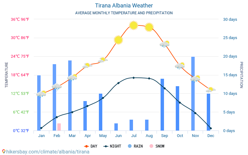 Tirana - Monatliche Durchschnittstemperaturen und Wetter 2015 - 2024 Durchschnittliche Temperatur im Tirana im Laufe der Jahre. Durchschnittliche Wetter in Tirana, Albanien. hikersbay.com