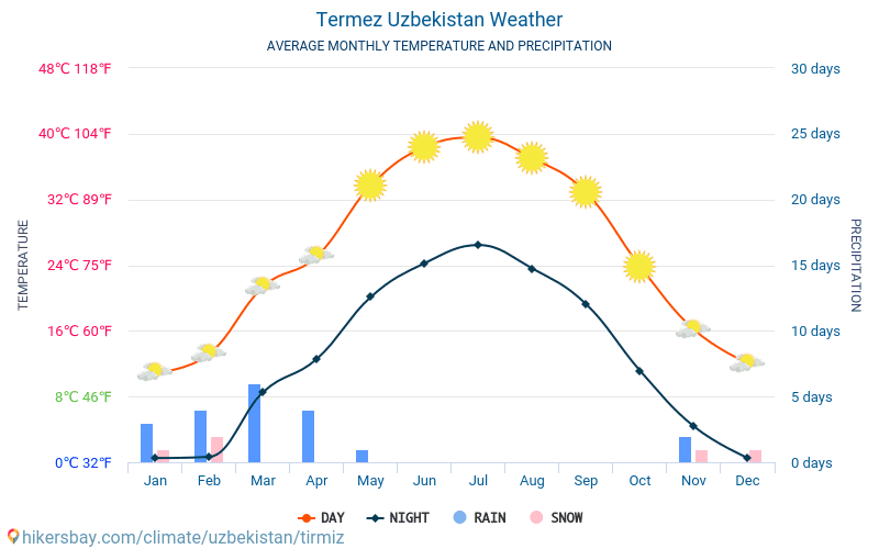 Termez - Průměrné měsíční teploty a počasí 2015 - 2024 Průměrná teplota v Termez v letech. Průměrné počasí v Termez, Uzbekistán. hikersbay.com
