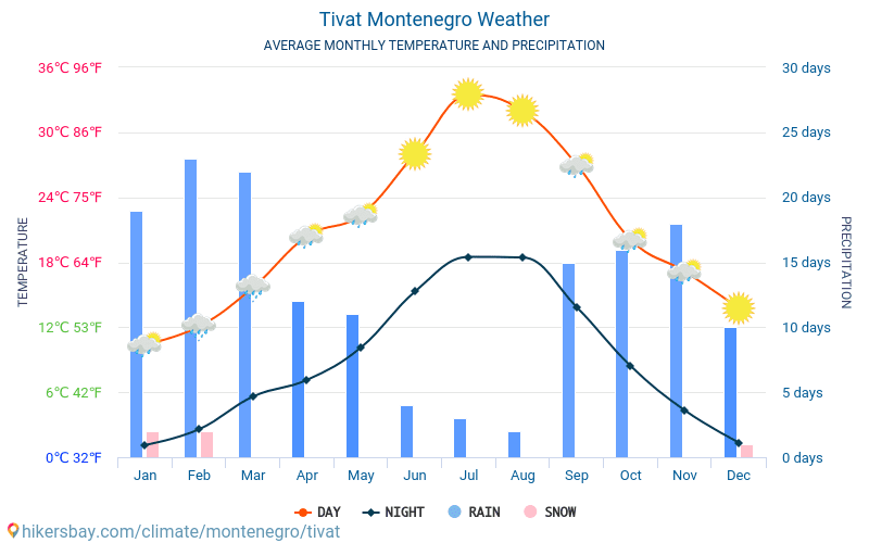 Тиват - Средните месечни температури и времето 2015 - 2024 Средната температура в Тиват през годините. Средно време в Тиват, Черна гора. hikersbay.com