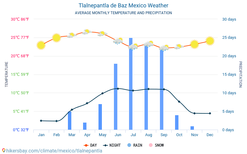 Tlalnepantla - Genomsnittliga månatliga temperaturer och väder 2015 - 2024 Medeltemperaturen i Tlalnepantla under åren. Genomsnittliga vädret i Tlalnepantla, Mexiko. hikersbay.com