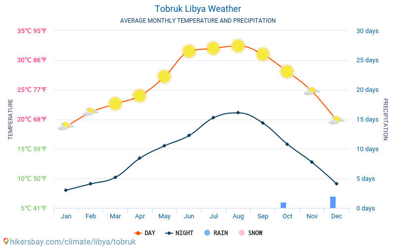 투브루크 - 평균 매달 온도 날씨 2015 - 2024 수 년에 걸쳐 투브루크 에서 평균 온도입니다. 투브루크, 리비아 의 평균 날씨입니다. hikersbay.com