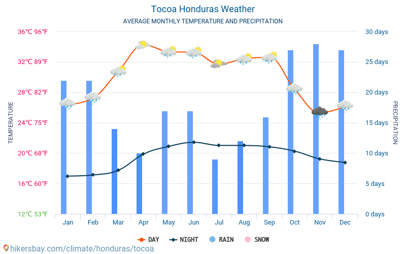 Tocoa - Gennemsnitlige månedlige temperatur og vejr 2015 - 2024 Gennemsnitstemperatur i Tocoa gennem årene. Gennemsnitlige vejr i Tocoa, Honduras. hikersbay.com