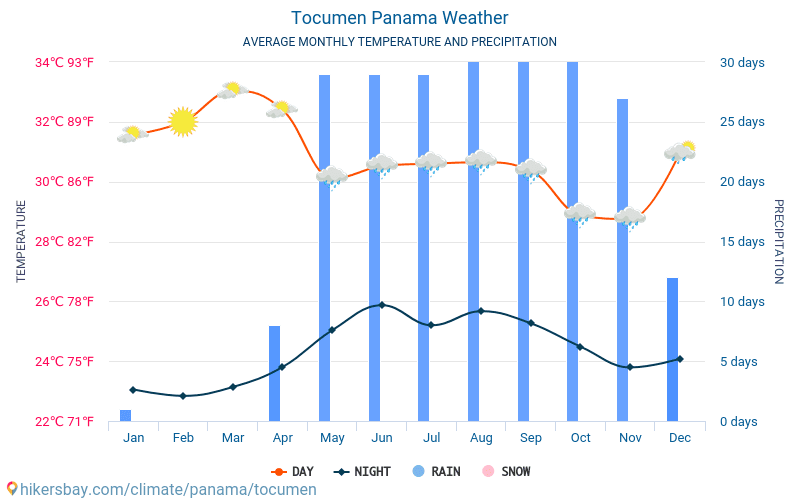 Tocumen - Átlagos havi hőmérséklet és időjárás 2015 - 2024 Tocumen Átlagos hőmérséklete az évek során. Átlagos Időjárás Tocumen, Panama. hikersbay.com