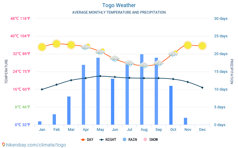 टोगो - औसत मासिक तापमान और मौसम 2015 - 2024 वर्षों से टोगो में औसत तापमान । टोगो में औसत मौसम । hikersbay.com