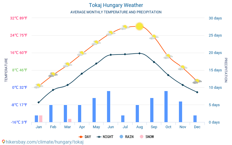 Tokaj - Średnie miesięczne temperatury i pogoda 2015 - 2024 Średnie temperatury w Tokaj w ubiegłych latach. Historyczna średnia pogoda w Tokaj, Węgry. hikersbay.com