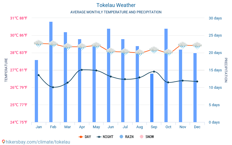 Tokelau - Gemiddelde maandelijkse temperaturen en weer 2015 - 2024 Gemiddelde temperatuur in de Tokelau door de jaren heen. Het gemiddelde weer in Tokelau. hikersbay.com