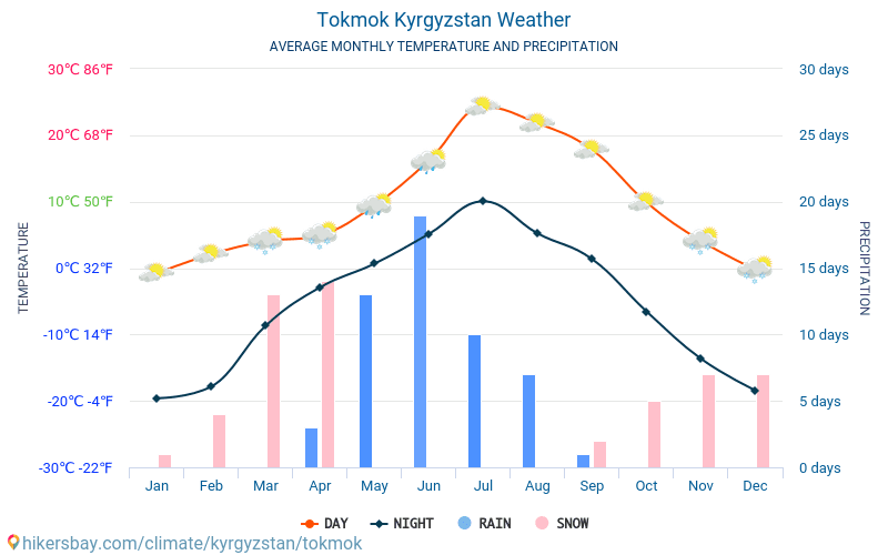 Tokmok - Ortalama aylık sıcaklık ve hava durumu 2015 - 2024 Yıl boyunca ortalama sıcaklık Tokmok içinde. Ortalama hava Tokmok, Kırgızistan içinde. hikersbay.com