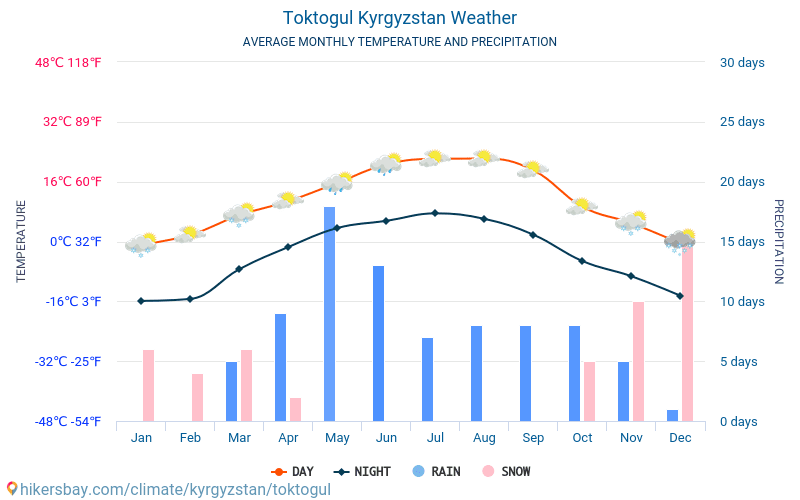 Toktogul - ממוצעי טמפרטורות חודשיים ומזג אוויר 2015 - 2024 טמפ ממוצעות Toktogul השנים. מזג האוויר הממוצע ב- Toktogul, קירגיזסטן. hikersbay.com