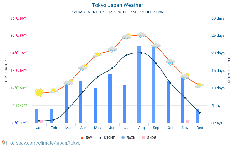 Wetter und Klima für eine Reise nach Tokio Wann ist die beste Reisezeit?