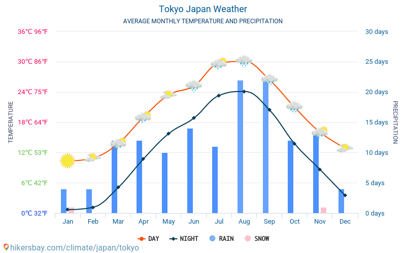 طوكيو - متوسط درجات الحرارة الشهرية والطقس 2015 - 2024 يبلغ متوسط درجة الحرارة في طوكيو على مر السنين. متوسط حالة الطقس في طوكيو, اليابان. hikersbay.com