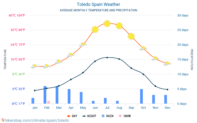 Toledo - Gennemsnitlige månedlige temperatur og vejr 2015 - 2022 Gennemsnitstemperatur i Toledo gennem årene. Gennemsnitlige vejr i Toledo, Spanien. hikersbay.com