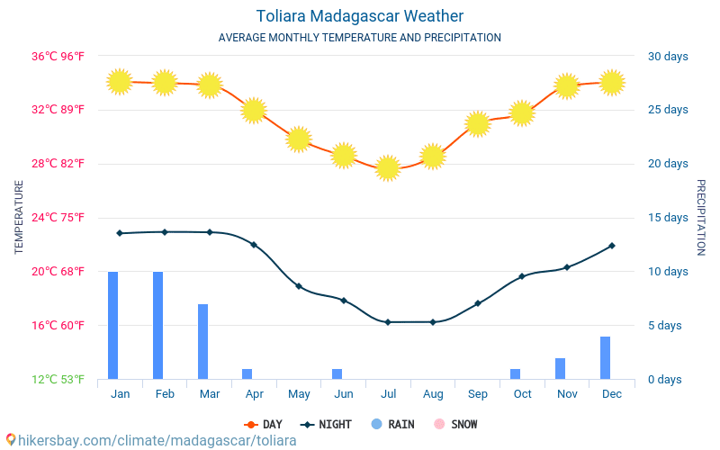 Toliara - Gjennomsnittlig månedlig temperaturen og været 2015 - 2024 Gjennomsnittstemperaturen i Toliara gjennom årene. Gjennomsnittlige været i Toliara, Madagaskar. hikersbay.com