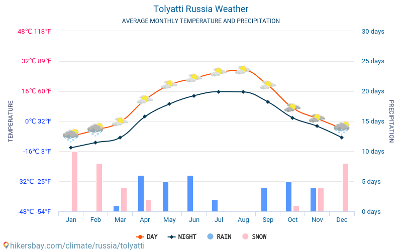 Toliatti - Temperaturi medii lunare şi vreme 2015 - 2024 Temperatura medie în Toliatti ani. Meteo medii în Toliatti, Rusia. hikersbay.com