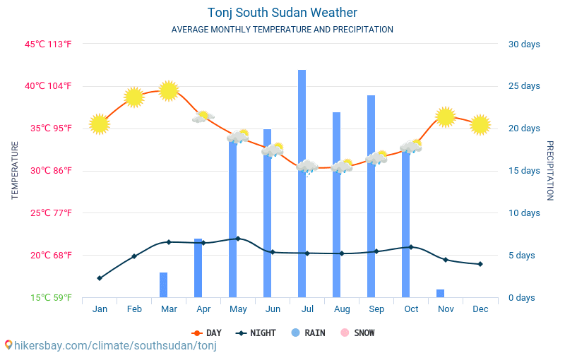 Tonj - Průměrné měsíční teploty a počasí 2015 - 2024 Průměrná teplota v Tonj v letech. Průměrné počasí v Tonj, Jižní Súdán. hikersbay.com