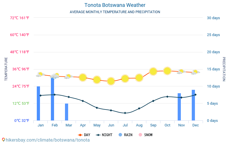 Tonota - Average Monthly temperatures and weather 2015 - 2024 Average temperature in Tonota over the years. Average Weather in Tonota, Botswana. hikersbay.com
