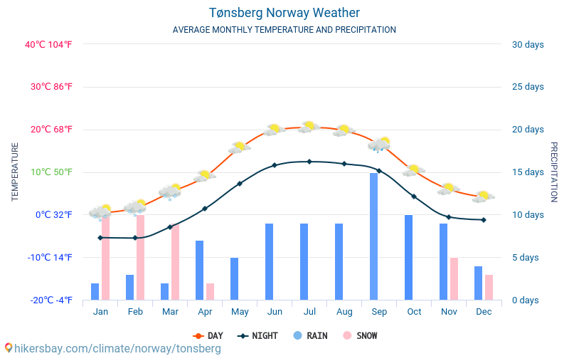 Tønsberg - औसत मासिक तापमान और मौसम 2015 - 2024 वर्षों से Tønsberg में औसत तापमान । Tønsberg, नॉर्वे में औसत मौसम । hikersbay.com