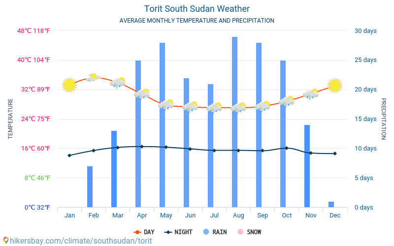Torit - Průměrné měsíční teploty a počasí 2015 - 2024 Průměrná teplota v Torit v letech. Průměrné počasí v Torit, Jižní Súdán. hikersbay.com