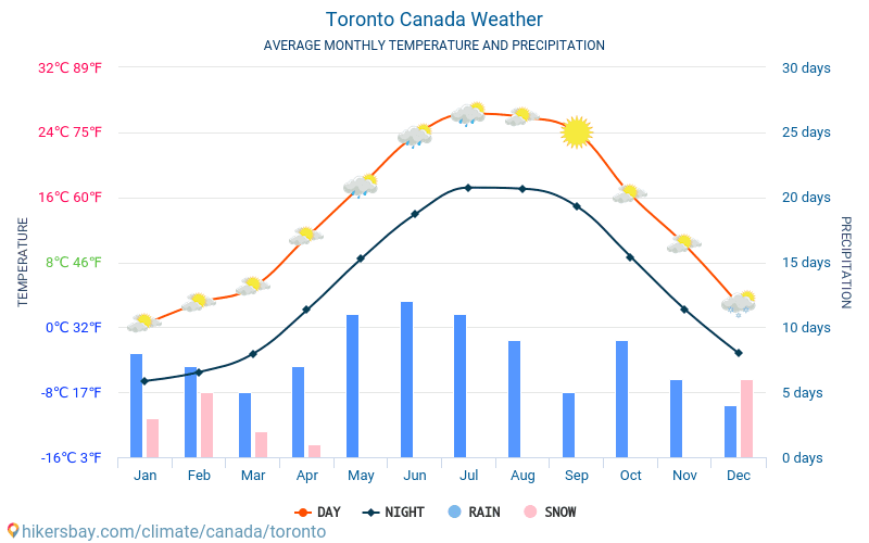 bádminton por inadvertencia encender un fuego Toronto Canadá el tiempo 2022 Clima y tiempo en Toronto - El mejor tiempo y  tiempo para viajar a Toronto. Descripción del clima y previsiones  meteorológicas detalladas.
